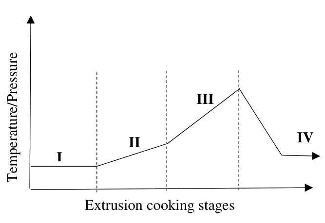 GATE XL 2023 Q115 figure: Extrusion cooking is accomplished in four different stages, which are indicated as I, II, III and IV in the fi