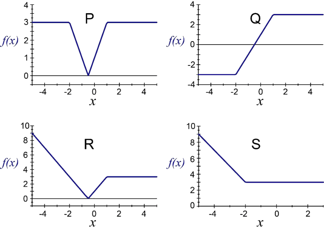 GATE XL 2023 Q9 figure: Which one of the given figures P, Q, R and S represents the graph of the following function?