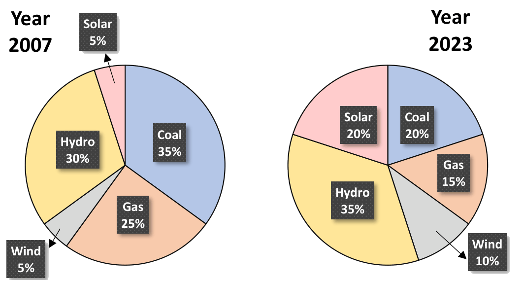 GATE XL 2024 Q8 figure: The pie charts depict the shares of various power generation technologies in the total electricity generation