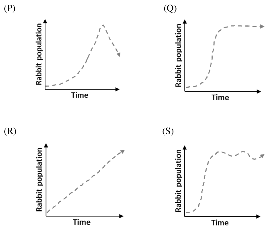 GATE XL 2025 Q63 figure: If rabbits are introduced in an isolated grassland for the first time, which of the following growth curves (s