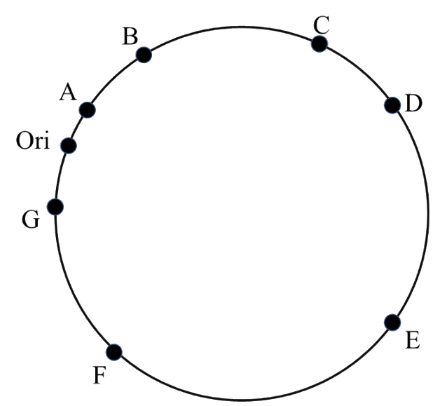 GATE XL 2025 Q72 figure: The origin of the Escherichia coli chromosome on the genetic map is shown below.