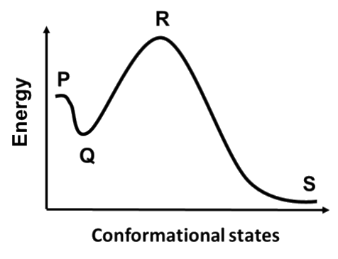 GATE XL 2026 Q38 figure: The following diagram represents energy states of different protein folding steps, which includes- 1. Folded 2