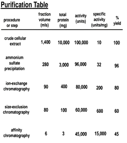 GAT-B 2021 Q86 figure: From the table given below, what is the overall protein yield?