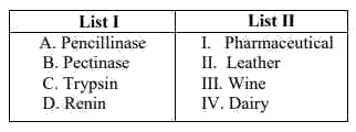 GAT-B 2022 Q131 figure: Match List I with List II- Match the industrial application of the following enzymes: