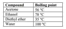GAT-B 2022 Q21 figure: The boiling points of four liquids are shown below:
