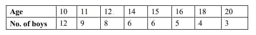GAT-B 2022 Q45 figure: Find the modal age from the given data:
