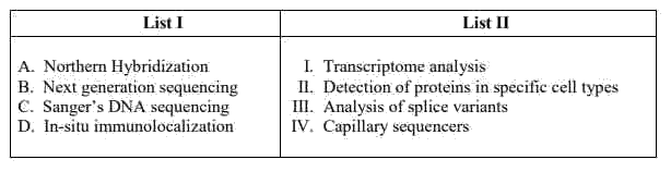 GAT-B 2022 Q78 figure: Match items List I with items in List II