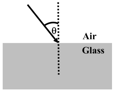 JAM BT 2026 Q39 figure: If a light beam (solid arrow in the shown figure) is entering from Air medium to Glass medium (having refracti