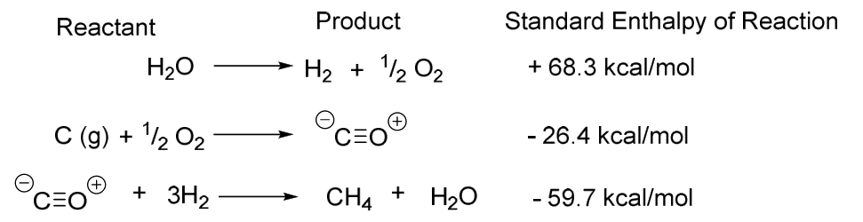 JAM BT 2026 Q58 figure: The standard enthalpy of formation of methane (CH 4 ), using the standard enthalpy of reaction values from the