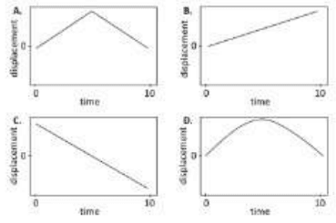 Four displacement-time graphs A to D for a ball thrown upward over 10 seconds