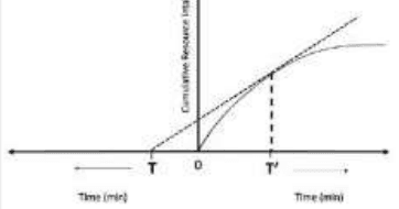 Optimal foraging graph of cumulative resource intake against time with points T and T-prime