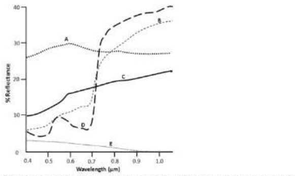 Reflectance curves A to E against wavelength from 0.4 to 1.0 micrometres