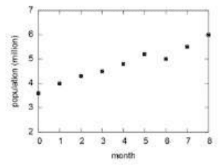 Scatter plot of population in millions against month from 0 to 8