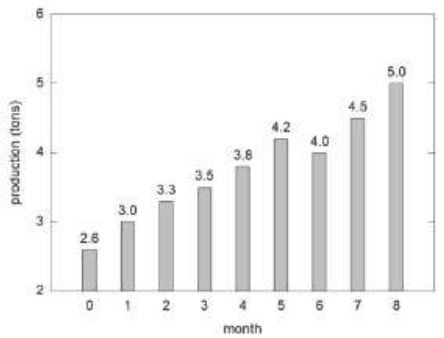 Bar chart of factory production in tons over months 0 to 8