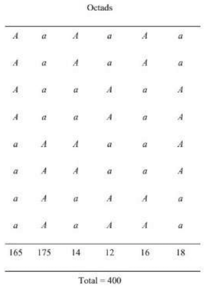 Table of Neurospora octad patterns of A and a with counts 165, 175, 14, 12, 16 and 18