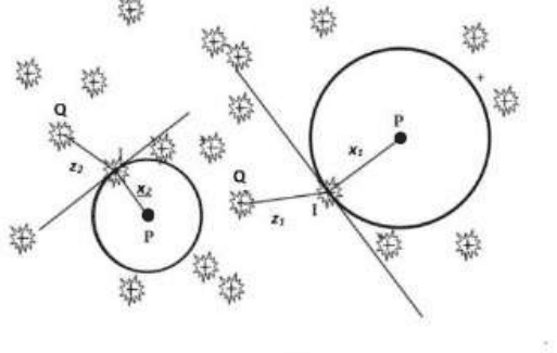 Plotless sampling diagram with sampling points P, trees I and Q and distances x and z