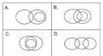 Four Venn diagrams A to D of three sets