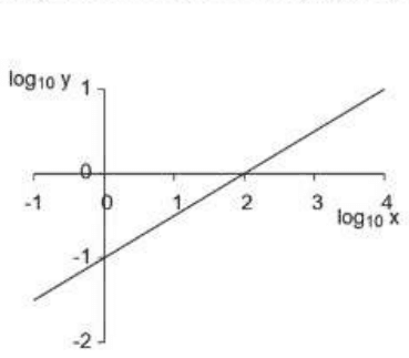 Straight-line graph of log y against log x crossing the y-axis at -1 and the x-axis at 2