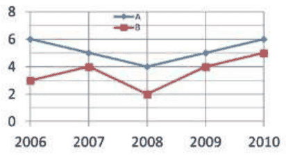 Line graph of incomes of A and B in lakhs from 2006 to 2010
