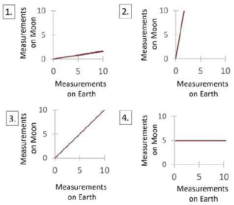 Four graphs of measurements on the Moon against measurements on the Earth, labelled 1 to 4