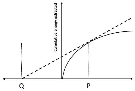 Marginal value theorem graph of cumulative energy extracted, with points Q and P