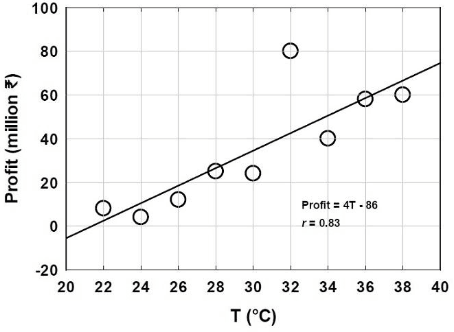 Scatter plot of profit against temperature with least-squares line Profit = 4T - 86, r = 0.83