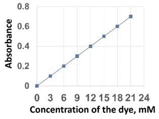 Absorbance at 600 nm against dye concentration from 0 to 21 mM
