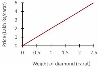 Graph of diamond price in lakh rupees per carat rising linearly with weight from 0 to 2.5 carat