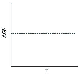 Graph of standard free energy change constant with temperature