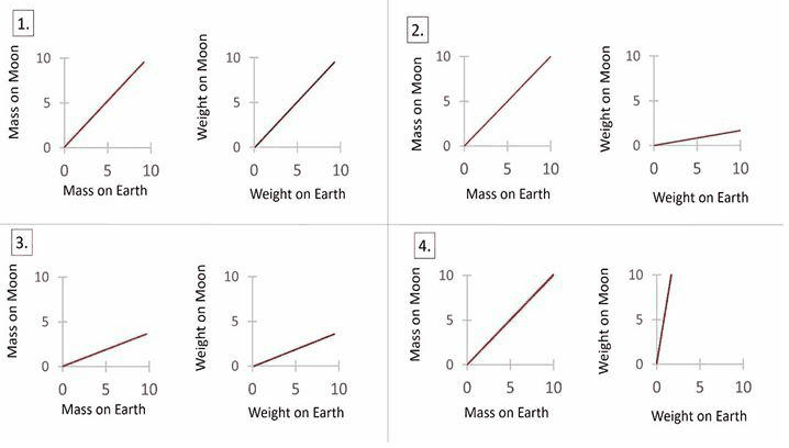 Four pairs of graphs of mass and weight on the Moon against mass and weight on the Earth