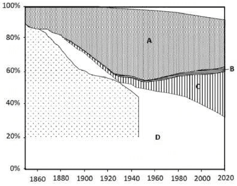 Share of cumulative fossil CO2 emissions of continents A to D from 1850 to 2020