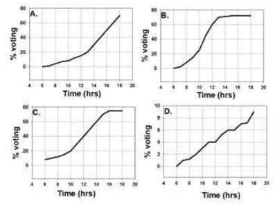 Four graphs A to D of percentage voting against time