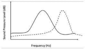 Question 134, option 3 diagram