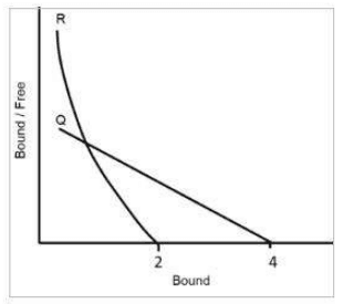 Scatchard plots of bound/free against bound for antibodies Q and R