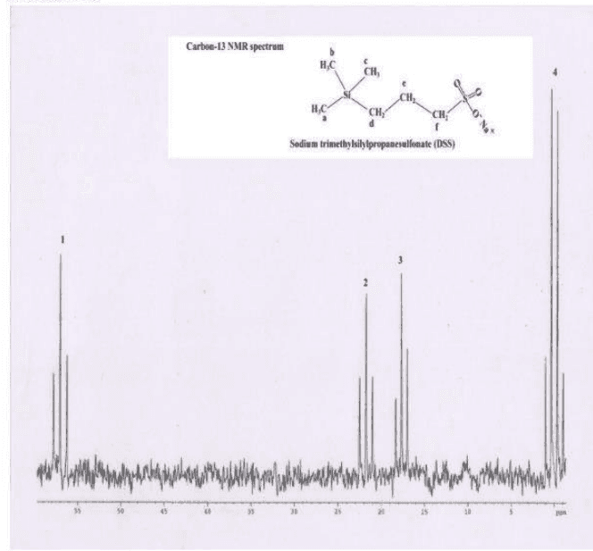 Proton-coupled carbon-13 NMR spectrum of DSS with peaks 1 to 4 and its structure with carbons a to f