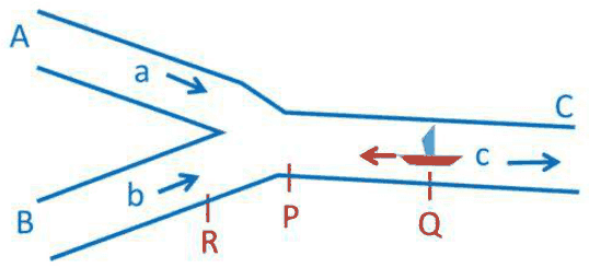 Rivers A and B with speeds a and b merging at P into river C, with a boat at Q and point R upstream