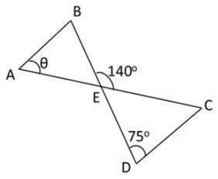 Lines AB and CD crossing at E, with angle theta at A, 140 degrees at E and 75 degrees at D