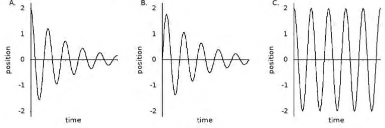 A ball rolling down a curved slope from x = 2, and three position-time graphs A, B and C