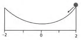 A ball rolling down a curved slope from x = 2, and three position-time graphs A, B and C