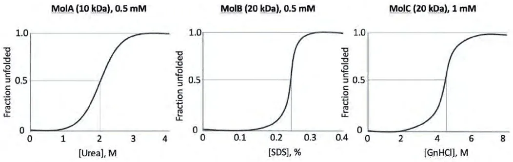 Unfolding curves of MolA with urea, MolB with SDS and MolC with GnHCl