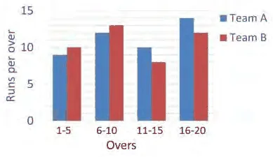 Bar chart of runs per over for teams A and B in overs 1-5, 6-10, 11-15 and 16-20