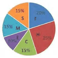 Pie chart of family expenses: food 20%, house rent 25%, college fees 15%, entertainment 10%, miscellaneous 15%, savings 15%