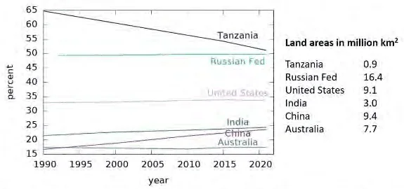 Forest cover percentage from 1990 to 2022 for Tanzania, Russian Federation, United States, India, China and Australia, with land areas