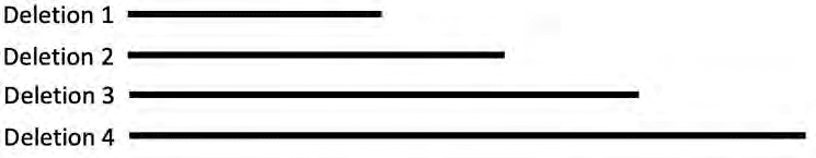 Deletions 1 to 4 of increasing length from a fixed site