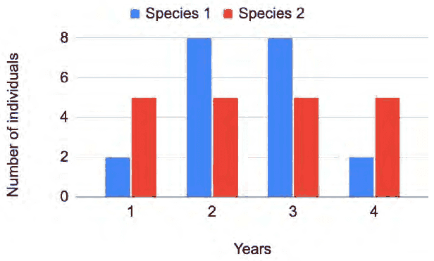 Bar chart of number of individuals by lifespan of 1 to 4 years for species 1 and species 2
