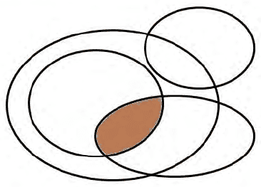 Venn diagram of four overlapping sets with one region shaded