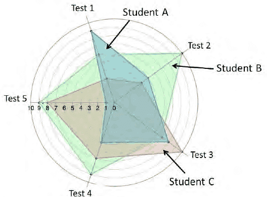 Spider diagram of marks of students A, B and C in tests 1 to 5