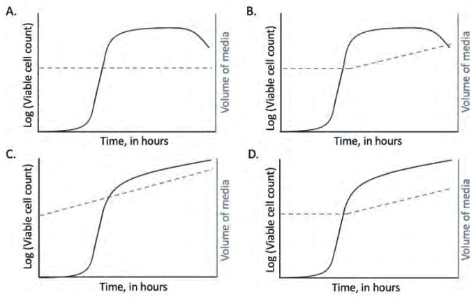 Four plots A to D of log viable cell count and volume of media against time