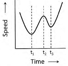 Graph of speed against time with a minimum at t1, a peak at t2 and a minimum at t3