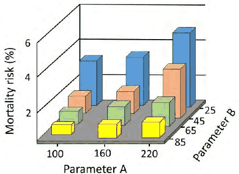 3D bar chart of mortality risk against parameter A (100, 160, 220) and parameter B (25 to 85)